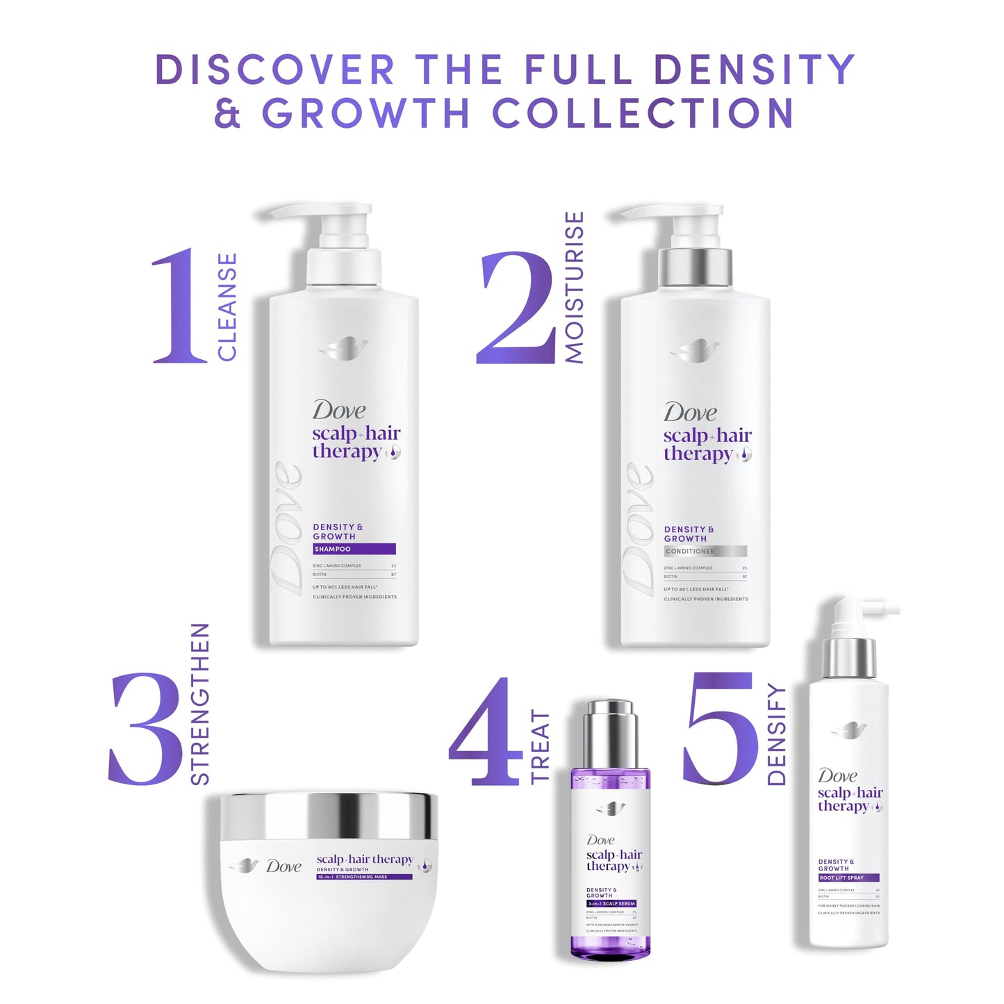 Dove scalp + hair therapy Density & Growth¹ Conditioner hair care with Amino Complex, Zinc and Biotin for up to 90%* less hair fall